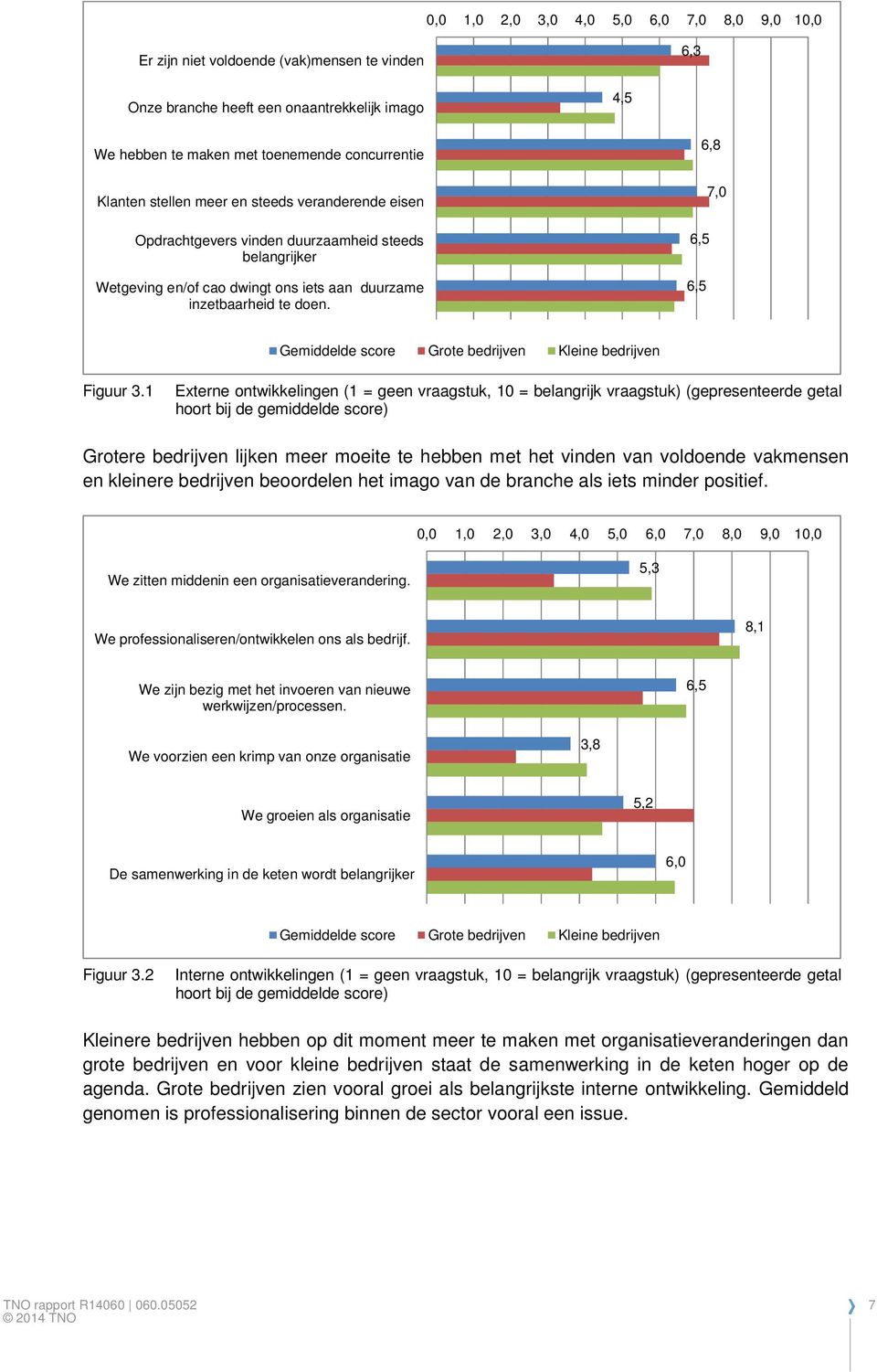 6,8 7,0 6,5 6,5 Gemiddelde score Grote bedrijven Kleine bedrijven Figuur 3.