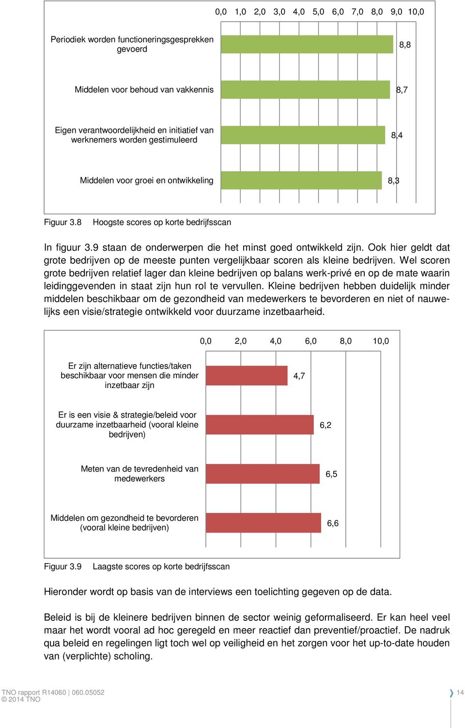 Ook hier geldt dat grote bedrijven op de meeste punten vergelijkbaar scoren als kleine bedrijven.