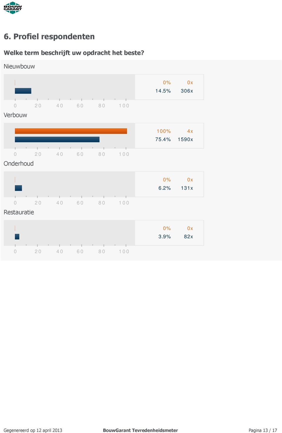 4% 1590x Onderhoud 6.2% 131x Restauratie 3.