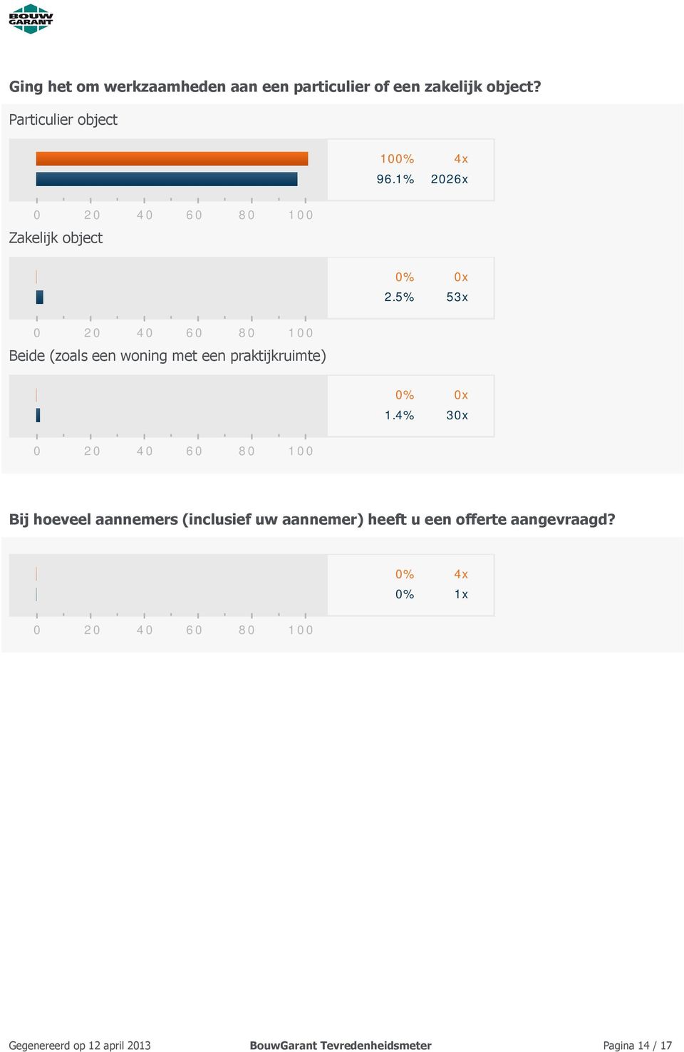 5% 53x Beide (zoals een woning met een praktijkruimte) 1.