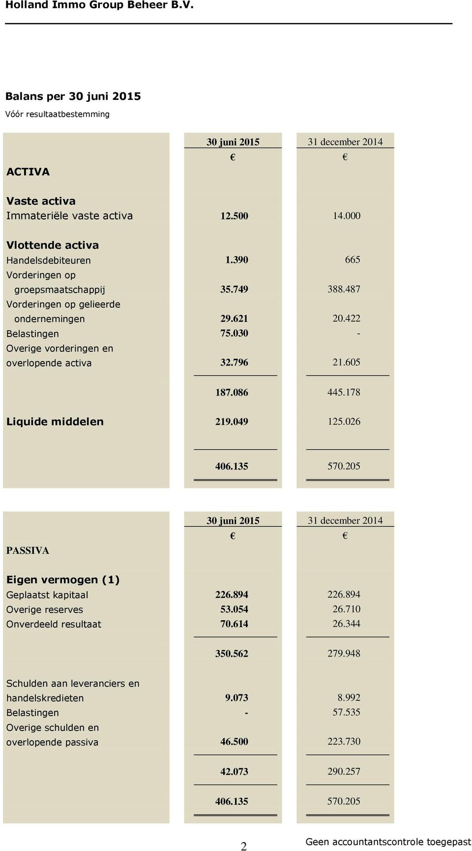 086 445.178 Liquide middelen 219.049 125.026 406.135 570.205 PASSIVA 30 juni 2015 31 december 2014 Eigen vermogen (1) Geplaatst kapitaal 226.894 226.894 Overige reserves 53.054 26.