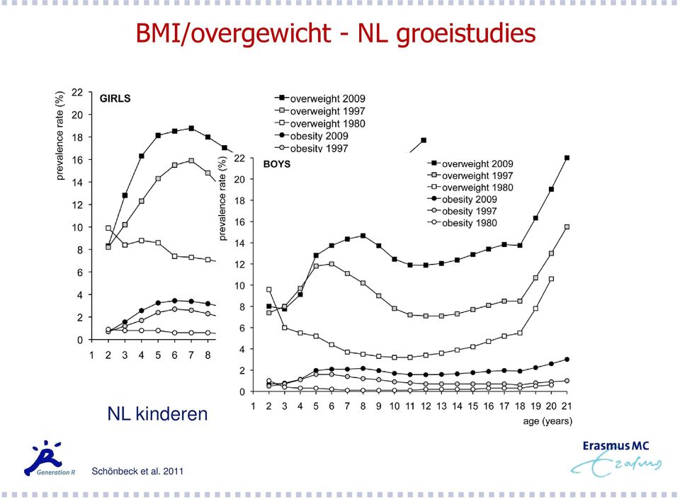 groeistudies NL