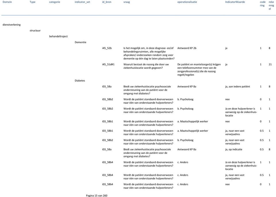 De patiënt en mantzorger(s) krijgen een tefoonnummer mee van de zorgprofessional(s) die de nazorg regt/regen Diabetes i03_58a i03_58b2 Biedt uw ziekenhuislocatie psychosociale ondersteuning aan de