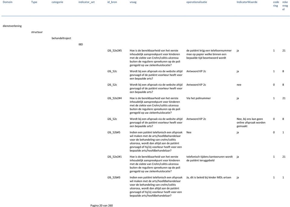 de patiënt krijg een tefoonnummer mee op papier wke binnen een bepaalde tijd beantwoord wordt i26_52c i26_52c i26_52e2#4 Wordt bij een afspraak via de website altijd gevraagd of de patiënt voorkeur