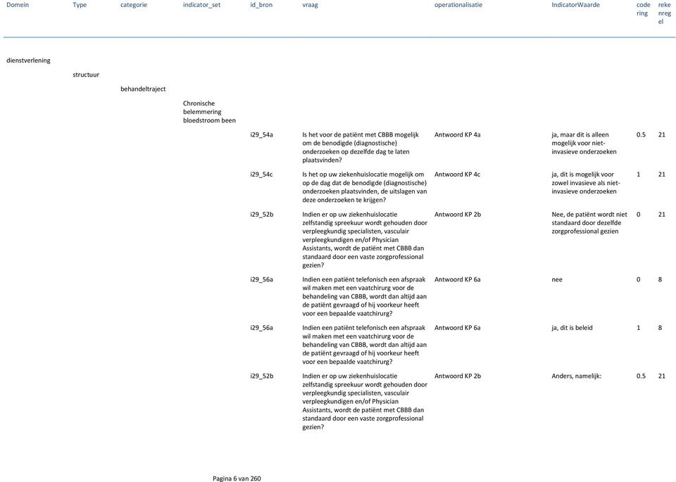 5 21 i29_54c Is het op uw ziekenhuislocatie mogijk om op de dag dat de benodigde (diagnostische) onderzoeken plaatsvinden, de uitslagen van deze onderzoeken te krijgen?