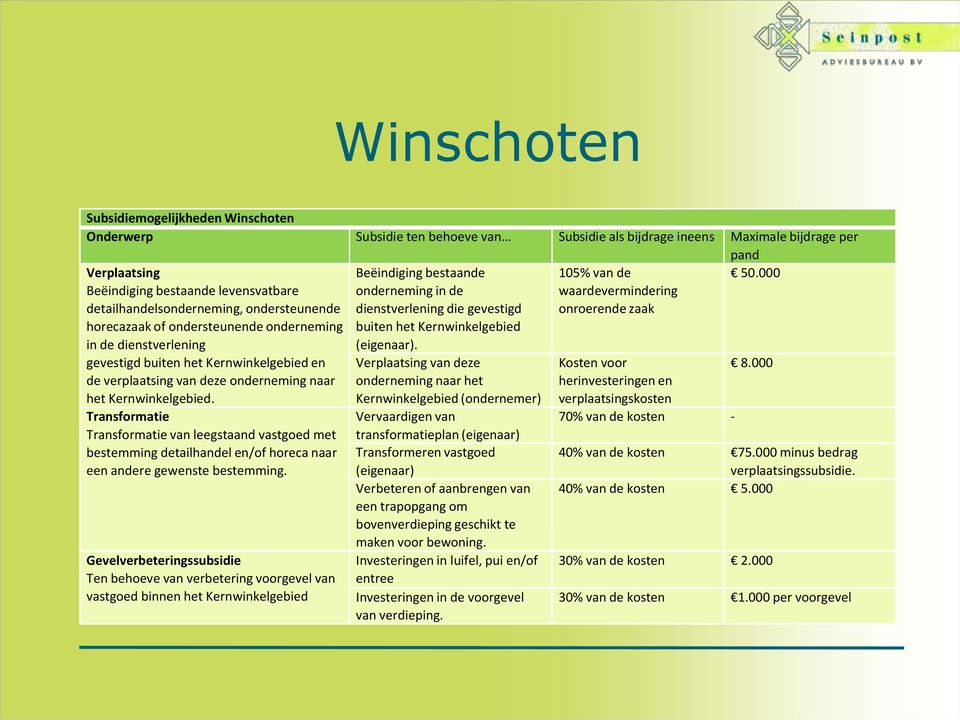 Kernwinkelgebied. Transformatie Transformatie van leegstaand vastgoed met bestemming detailhandel en/of horeca naar een andere gewenste bestemming.