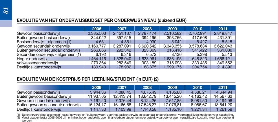 16 1.22 61.080 Secundair onderwijs - algemeen (1) 6.192 6.16 6.72 8.16.98.1 Hoger onderwijs 1.6.116 1.28.00 1.6.961 1.66.19 1.68.82 1.666.121 Volwassenenonderwijs 270.6 282.9 0.189 1.098. 9.