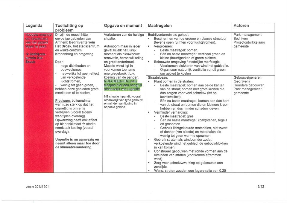 Probleem: buitenruimte warmt zo sterk op dat het onprettig is om er te verblijven (vooral tijdens werktijden overdag).