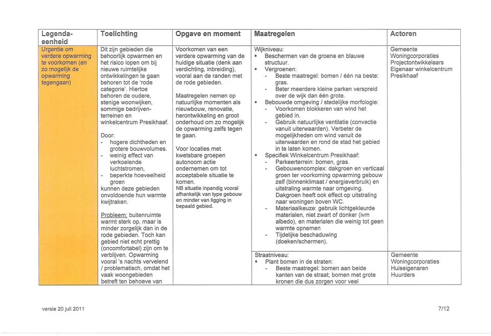 Projectontwikkelaars zo mogelijk de nieuwe ruimtelijke verdichting, inbreiding), Vergroenen: Eigenaar winkelcentrum opwarming ontwikkelingen te gaan vooral aan de randen met Beste maatregel: bomen /