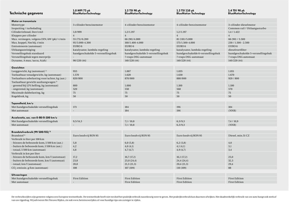 Uitlaatgasturbo Cilinderinhoud, liter/cm3 1,0/999 1,2/1.197 1,2/1.197 1,4 / 1.422 Kleppen per cilinder 4 4 4 4 Max. vermogen, volgens DIN, kw (pk)/ t/min 55 (75)/6.200 66 (90)/4.800 81 (110)/5.