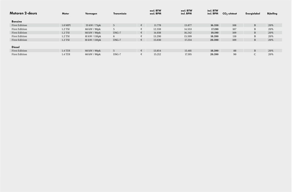 2 TSI 66 kw / 90pk DSG-7 E 14.038 16.242 19.190 109 B 20% First Edition 1.2 TSI 81 kw / 110pk 6 E 13.290 15.599 18.390 110 B 20% First Edition 1.