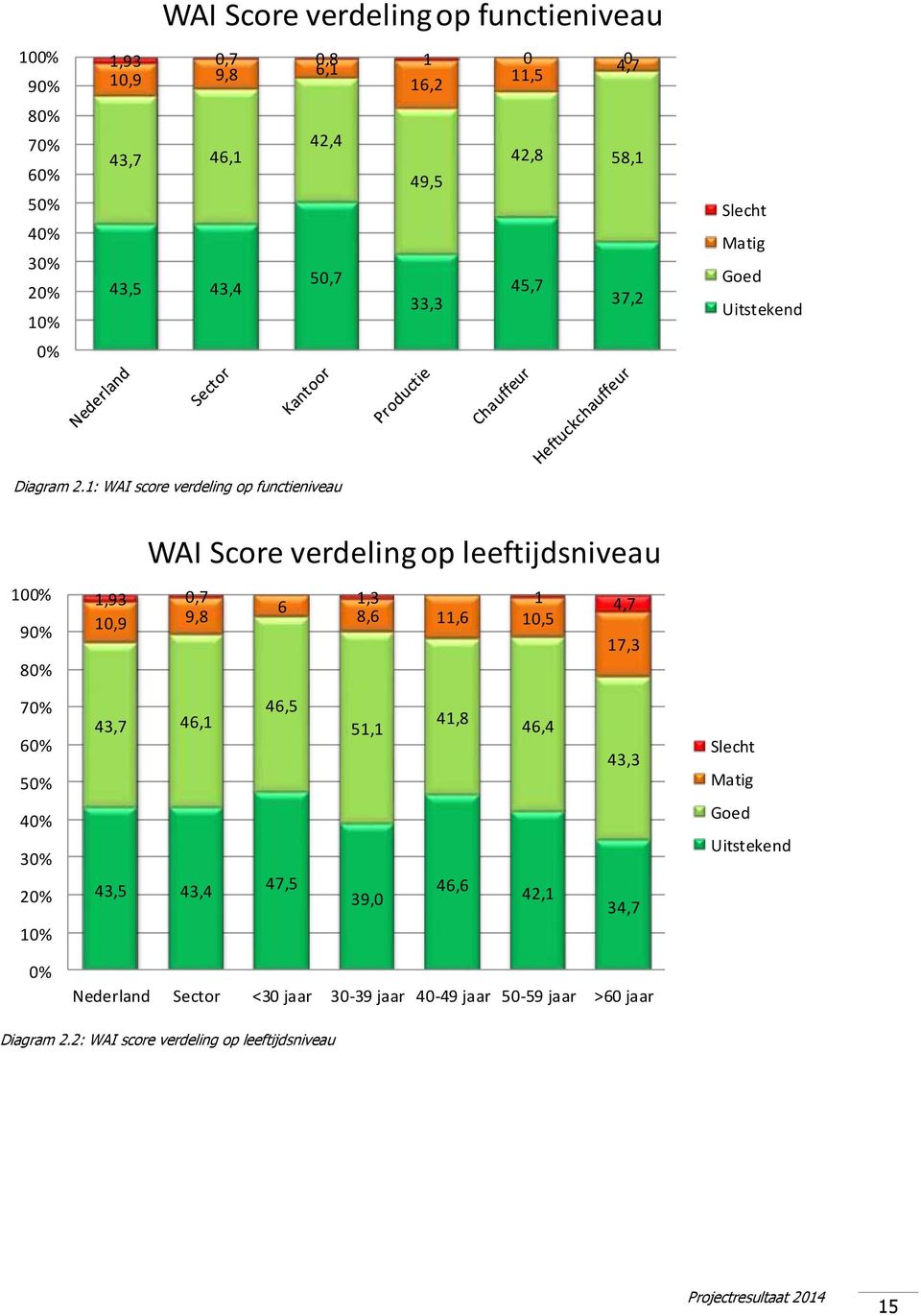 1: WAI score verdeling op functieniveau 100% 90% 80% WAI Score verdeling op leeftijdsniveau 1,93 0,7 1,3 1 6 4,7 10,9 9,8 8,6 11,6 10,5 17,3 70% 60% 50%