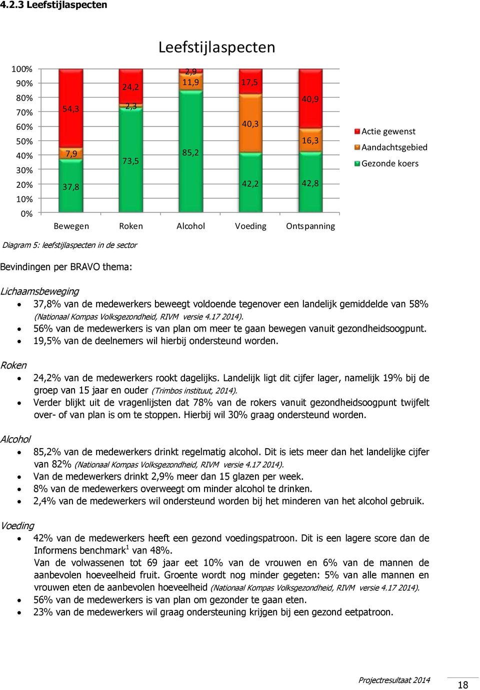 beweegt voldoende tegenover een landelijk gemiddelde van 58% Roken (Nationaal Kompas Volksgezondheid, RIVM versie 4.17 2014).