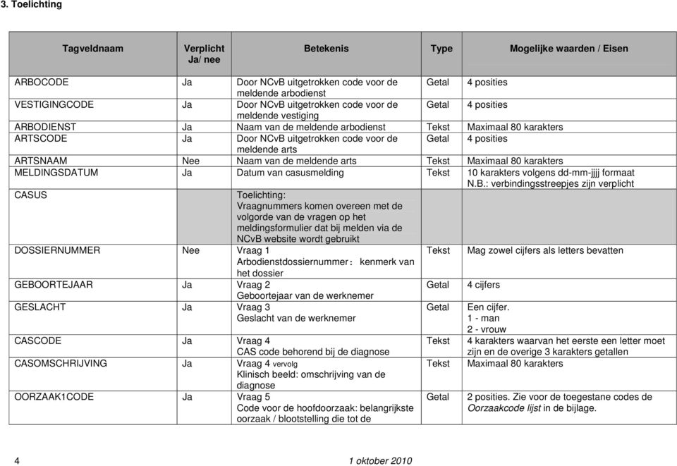 arts ARTSNAAM Nee Naam van de meldende arts Tekst Maximaal 80 karakters MELDINGSDATUM Ja Datum van casusmelding Tekst 10 karakters volgens dd-mm-jjjj formaat N.B.