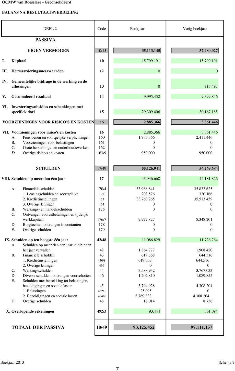 846 VI. Investeringssubsidies en schenkingen met specifiek doel 15 29.309.406 30.167.185 VOORZIENINGEN VOOR RISICO'S EN KOSTEN 16 2.885.366 3.361.446 VII. Voorzieningen voor risico's en kosten 16 2.