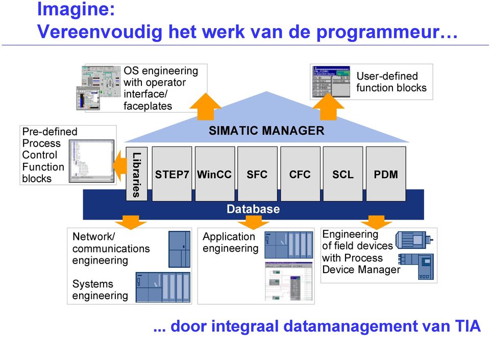 STEP7 WinCC SFC CFC SCL PDM Database Network/ communications engineering Systems engineering