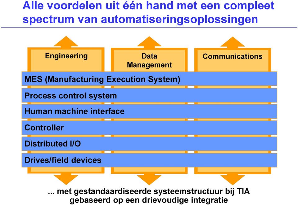 control system Human machine interface Controller Distributed I/O Drives/field devices.