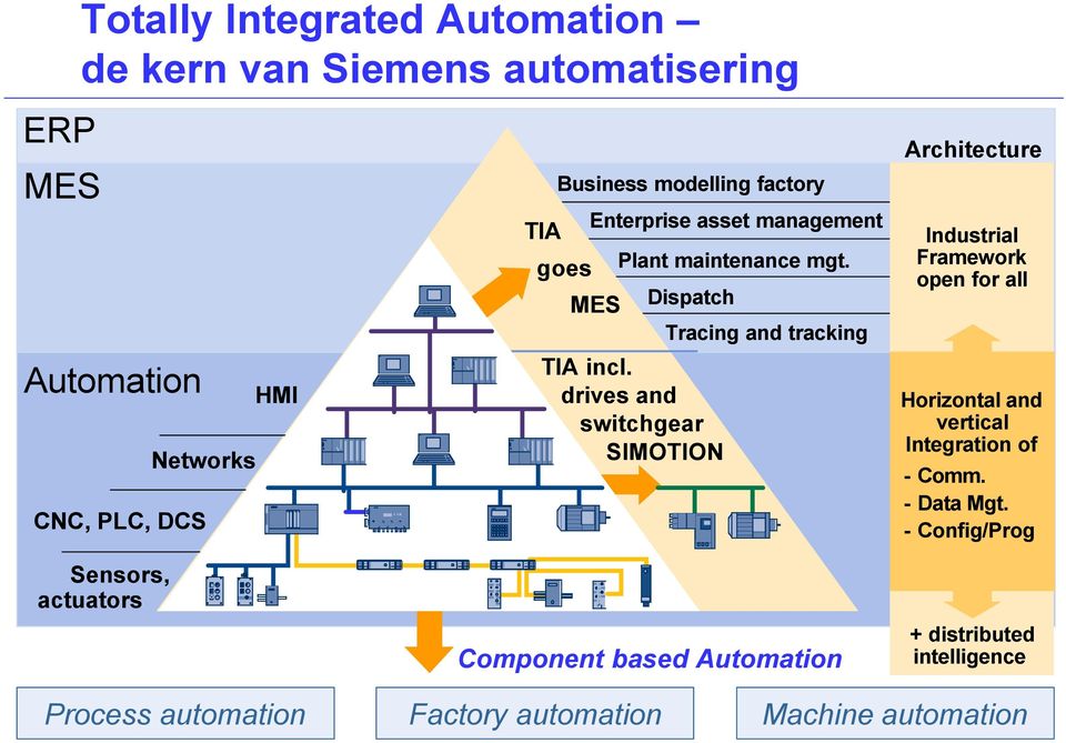 Dispatch Tracing and tracking Architecture Industrial Framework open for all Automation Networks CNC, PLC, DCS HMI TIA TIA incl.