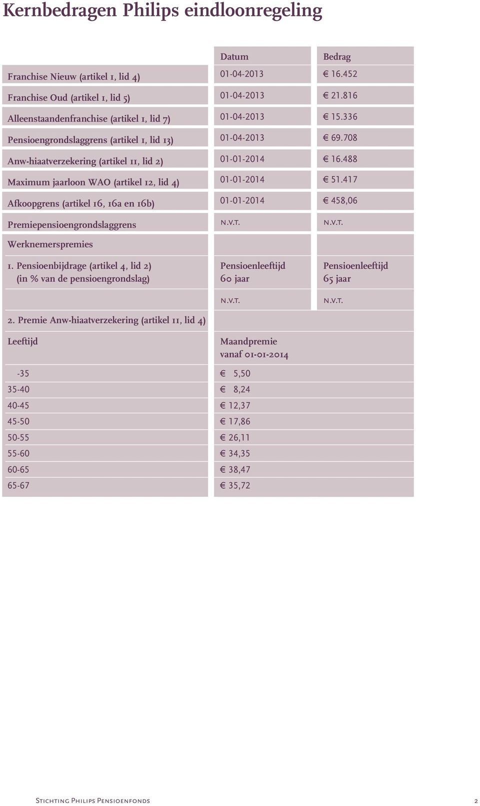 488 Maximum jaarloon WAO (artikel 12, lid 4) 01-01-2014 51.417 Afkoopgrens (artikel 16, 16a en 16b) 01-01-2014 458,06 Premiepensioengrondslaggrens n.v.t. n.v.t. Werknemerspremies 1.