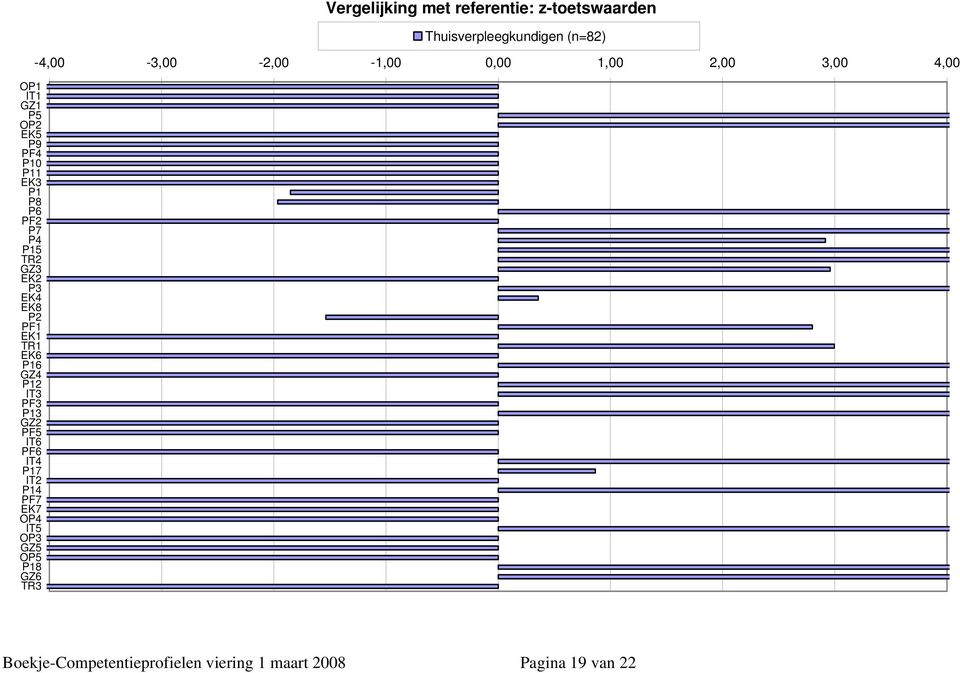 P18 GZ6 TR3 Vergelijking met referentie: z-toetswaarden Thuisverpleegkundigen (n=82)