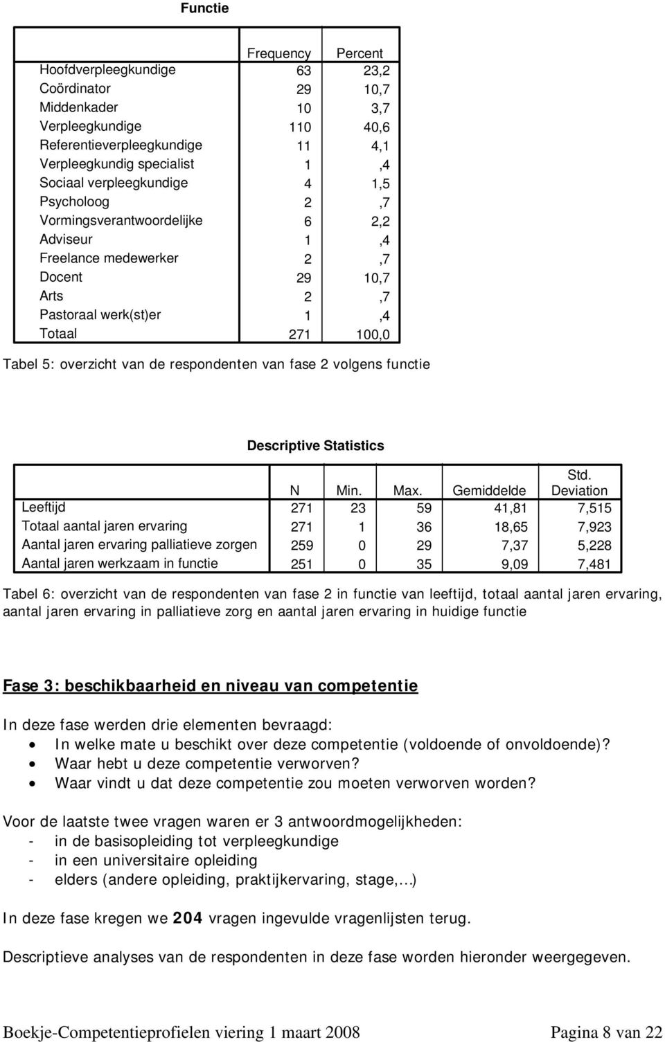 respondenten van fase 2 volgens functie Descriptive Statistics Leeftijd Totaal aantal jaren ervaring Aantal jaren ervaring palliatieve zorgen Aantal jaren werkzaam in functie Std. N Min. Max.