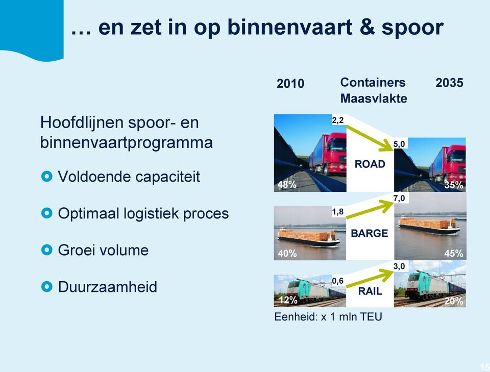 Groei volume Duurzaamheid 2010 Containers 2035 Maasvlakte 2,2 1,8
