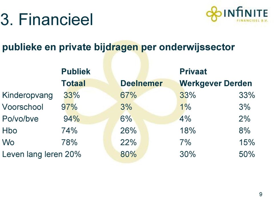 33% 67% 33% 33% Voorschool 97% 3% 1% 3% Po/vo/bve 94% 6% 4% 2%