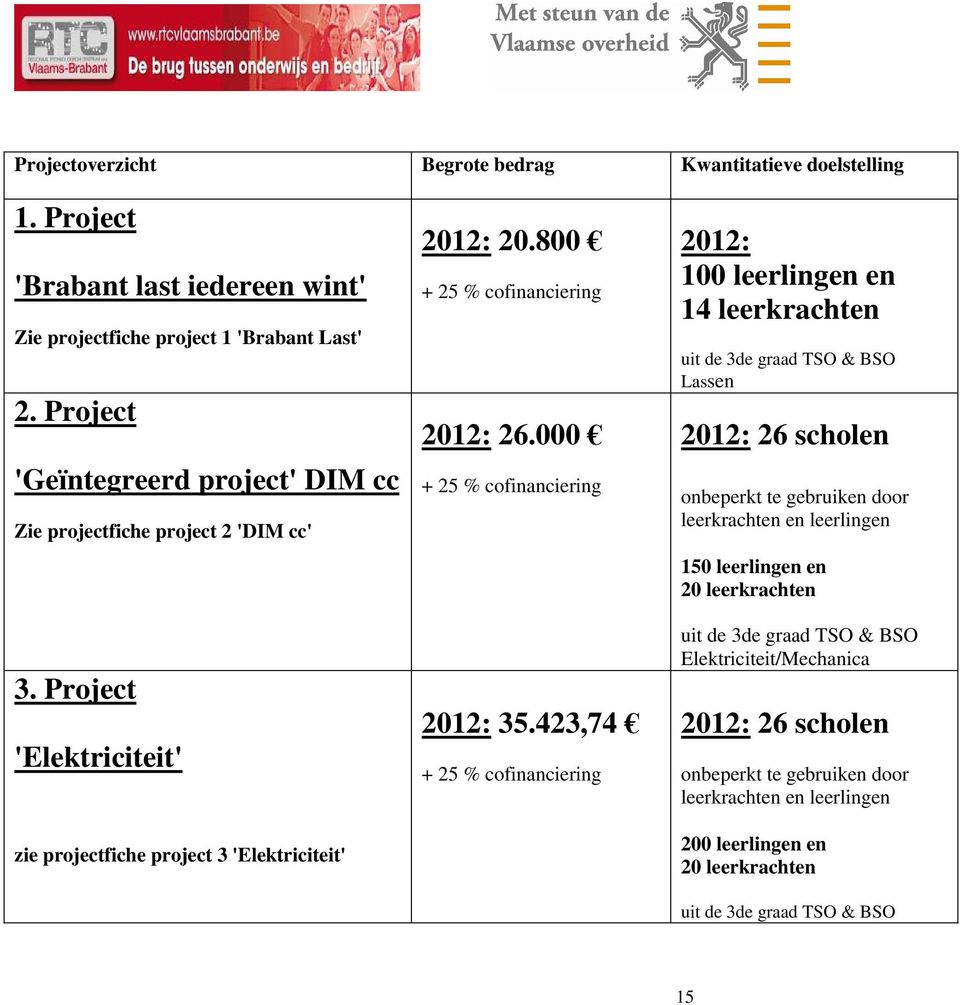 000 + 25 % cofinanciering 2012: 35.