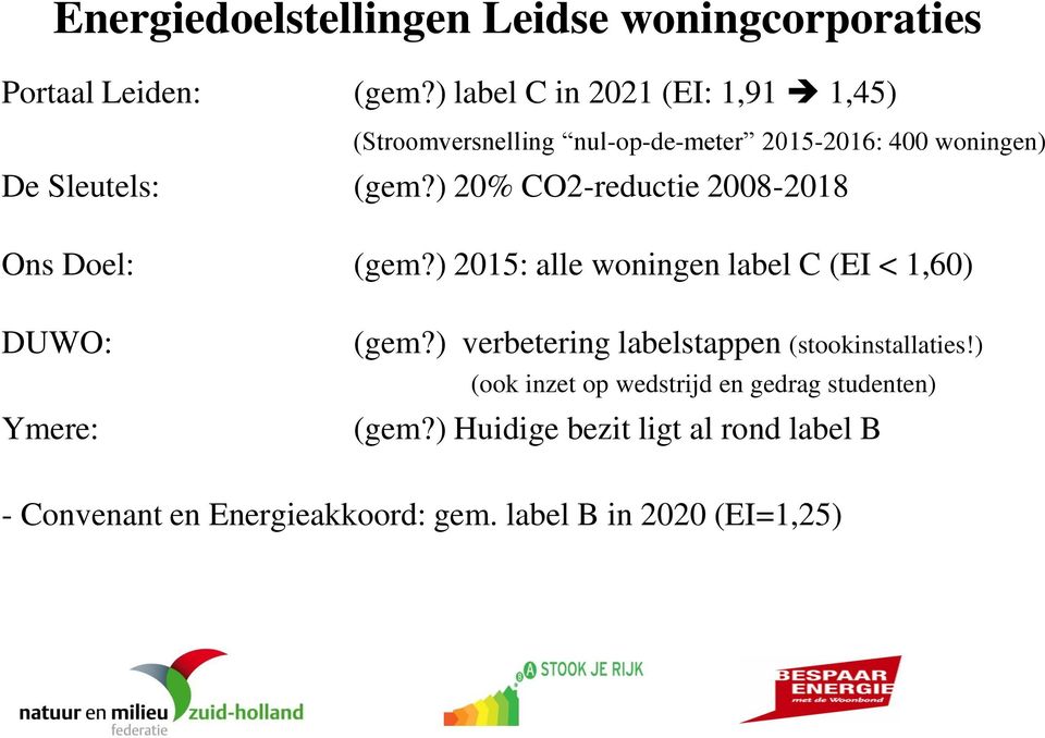 ) 20% CO2-reductie 2008-2018 Ons Doel: (gem?) 2015: alle woningen label C (EI < 1,60) DUWO: Ymere: (gem?