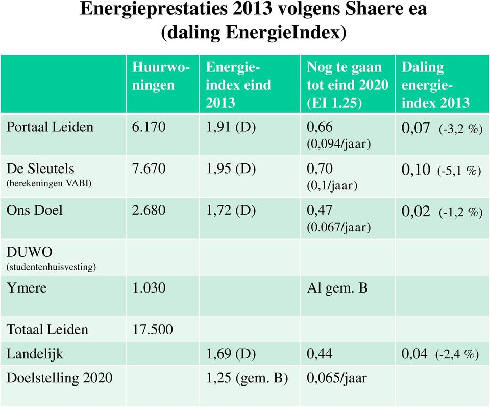 670 1,95 (D) 0,70 (0,1/jaar) Ons Doel 2.680 1,72 (D) 0,47 (0.067/jaar) DUWO (studentenhuisvesting) Ymere 1.030 Al gem.