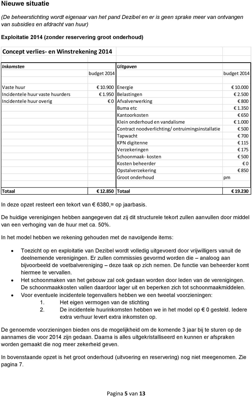 500 Incidentele huur overig 0 Afvalverwerking 800 Buma etc 1.350 Kantoorkosten 650 Klein onderhoud en vandalisme 1.