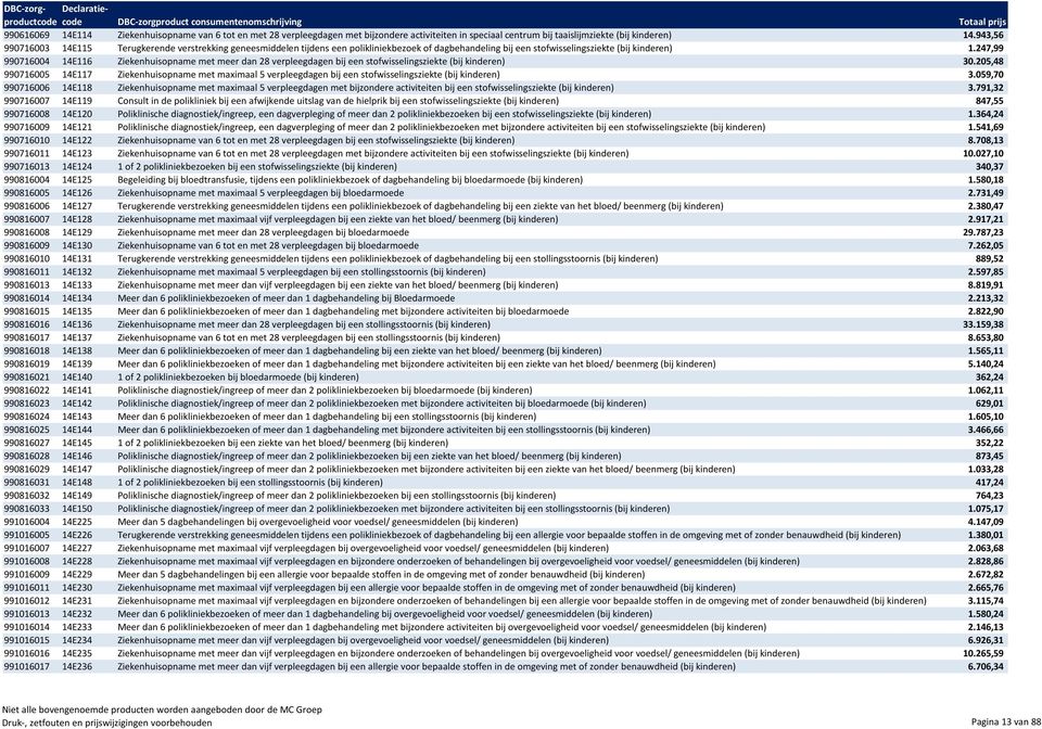 247,99 990716004 14E116 Ziekenhuisopname met meer dan 28 verpleegdagen bij een stofwisselingsziekte (bij kinderen) 30.