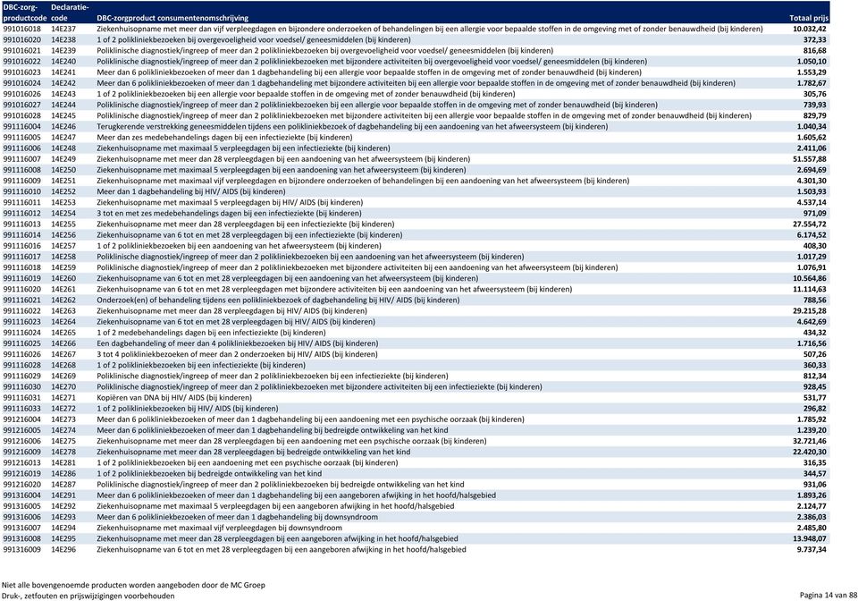 032,42 991016020 14E238 1 of 2 polikliniekbezoeken bij overgevoeligheid voor voedsel/ geneesmiddelen (bij kinderen) 372,33 991016021 14E239 Poliklinische diagnostiek/ingreep of meer dan 2