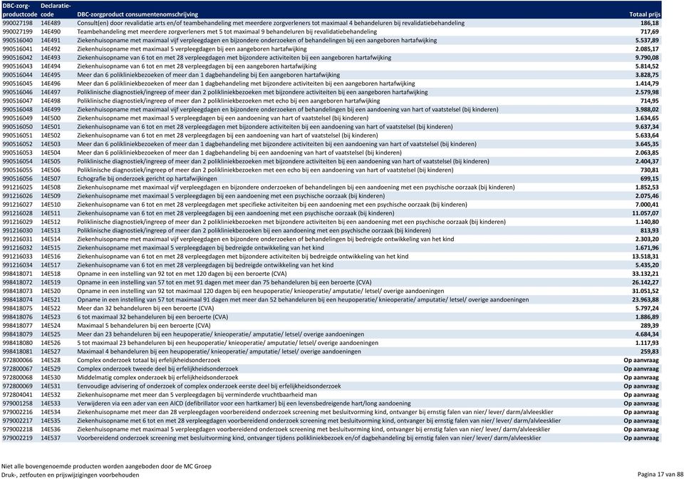 bij een aangeboren hartafwijking 5.537,89 990516041 14E492 Ziekenhuisopname met maximaal 5 verpleegdagen bij een aangeboren hartafwijking 2.