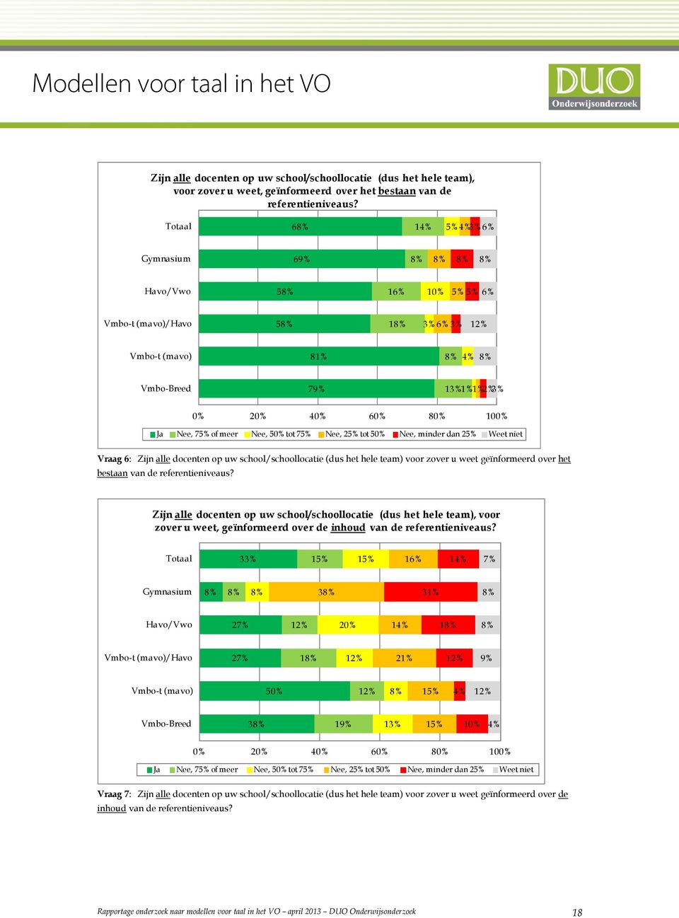 100% Ja Nee, 75% of meer Nee, 50% tot 75% Nee, 25% tot 50% Nee, minder dan 25% Weet niet Vraag 6: Zijn alle docenten op uw school/schoollocatie (dus het hele team) voor zover u weet geïnformeerd over