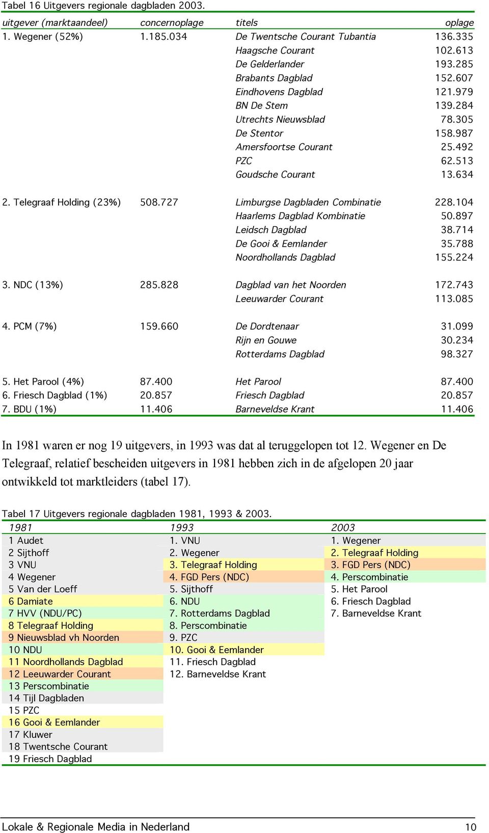 513 Goudsche Courant 13.634 2. Telegraaf Holding (23%) 508.727 Limburgse Dagbladen Combinatie 228.104 Haarlems Dagblad Kombinatie 50.897 Leidsch Dagblad 38.714 De Gooi & Eemlander 35.
