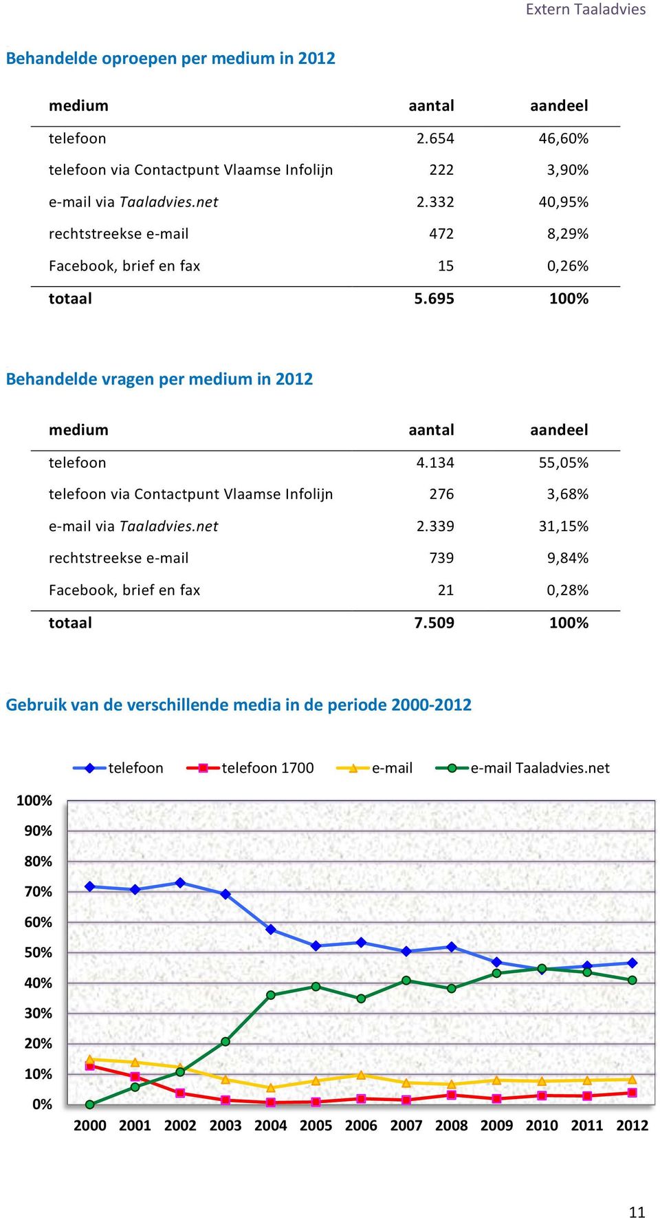 134 55,05% telefoon via Contactpunt Vlaamse Infolijn 276 3,68% e-mail via Taaladvies.net 2.339 31,15% rechtstreekse e-mail 739 9,84% Facebook, brief en fax 21 0,28% totaal 7.