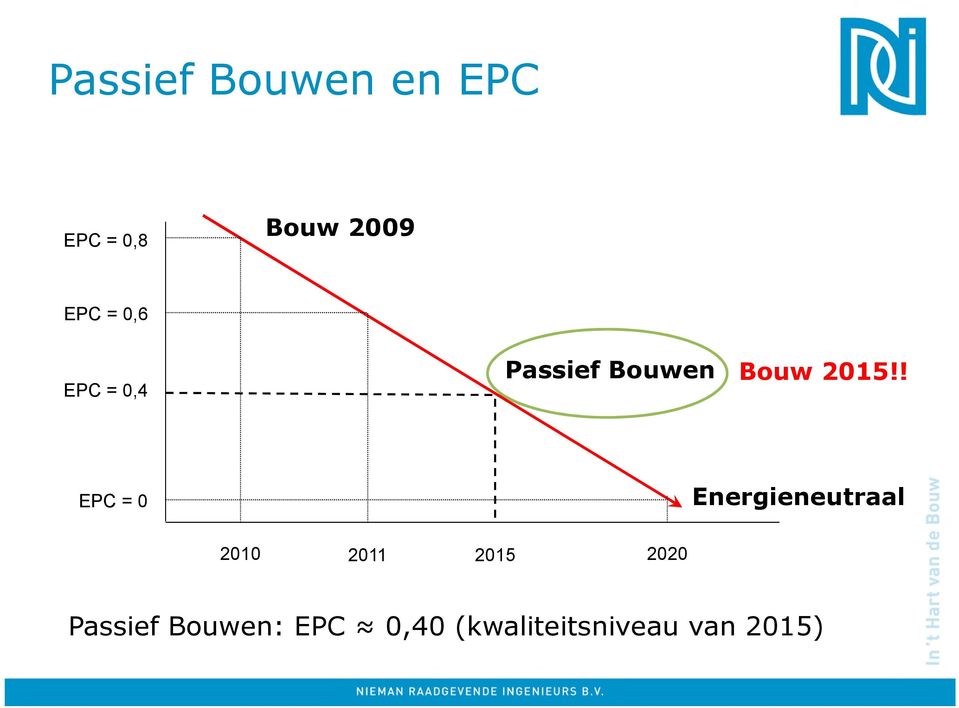 ! EPC = 0 Energieneutraal 2010 2011 2015 2020