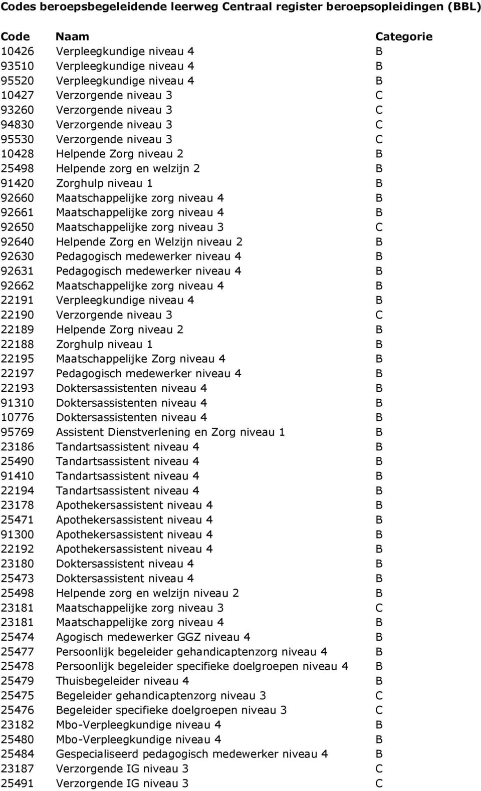 niveau 1 B 92660 Maatschappelijke zorg niveau 4 B 92661 Maatschappelijke zorg niveau 4 B 92650 Maatschappelijke zorg niveau 3 C 92640 Helpende Zorg en Welzijn niveau 2 B 92630 Pedagogisch medewerker