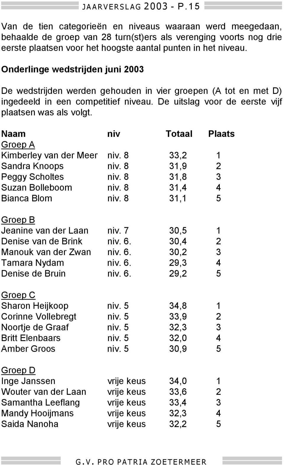 Onderlinge wedstrijden juni 2003 De wedstrijden werden gehouden in vier groepen (A tot en met D) ingedeeld in een competitief niveau. De uitslag voor de eerste vijf plaatsen was als volgt.