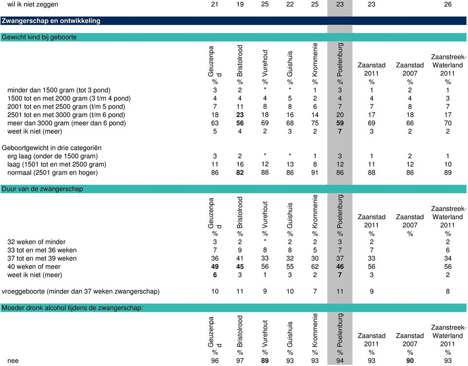 (meer) 5 4 2 3 2 7 3 2 2 Geboortgewicht in rie categoriën erg laag (oner e 1500 gram) 3 2 * * 1 3 1 2 1 laag (1501 tot en met 2500 gram) 11 16 12 13 8 12 11 12 10 normaal (2501 gram en hoger) 86 82