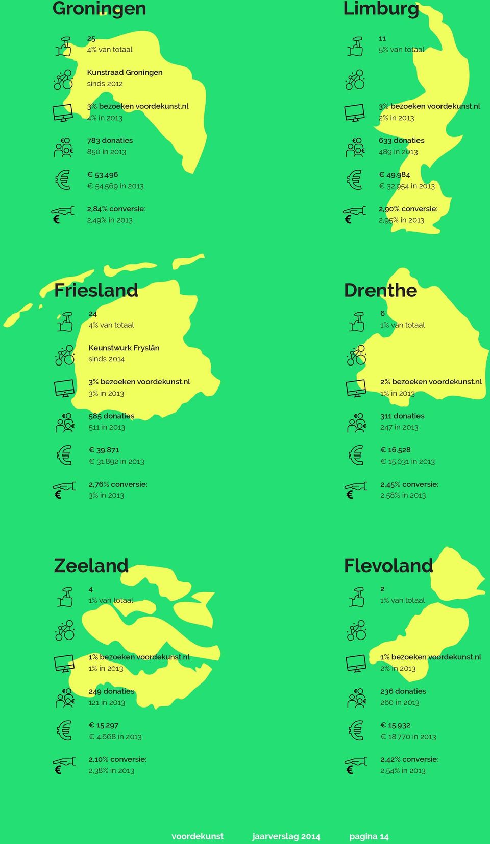 954 in 2013 2,84% conversie: 2,49% in 2013 2,90% conversie: 2,95% in 2013 Friesland 24 4% van totaal Drenthe 6 1% van totaal Keunstwurk Fryslân sinds 2014 3% bezoeken voordekunst.