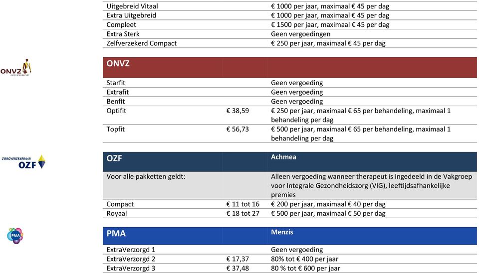 behandeling, maximaal 1 behandeling per dag OZF Achmea Alleen vergoeding wanneer therapeut is ingedeeld in de Vakgroep voor Integrale Gezondheidszorg (VIG), leeftijdsafhankelijke premies Compact