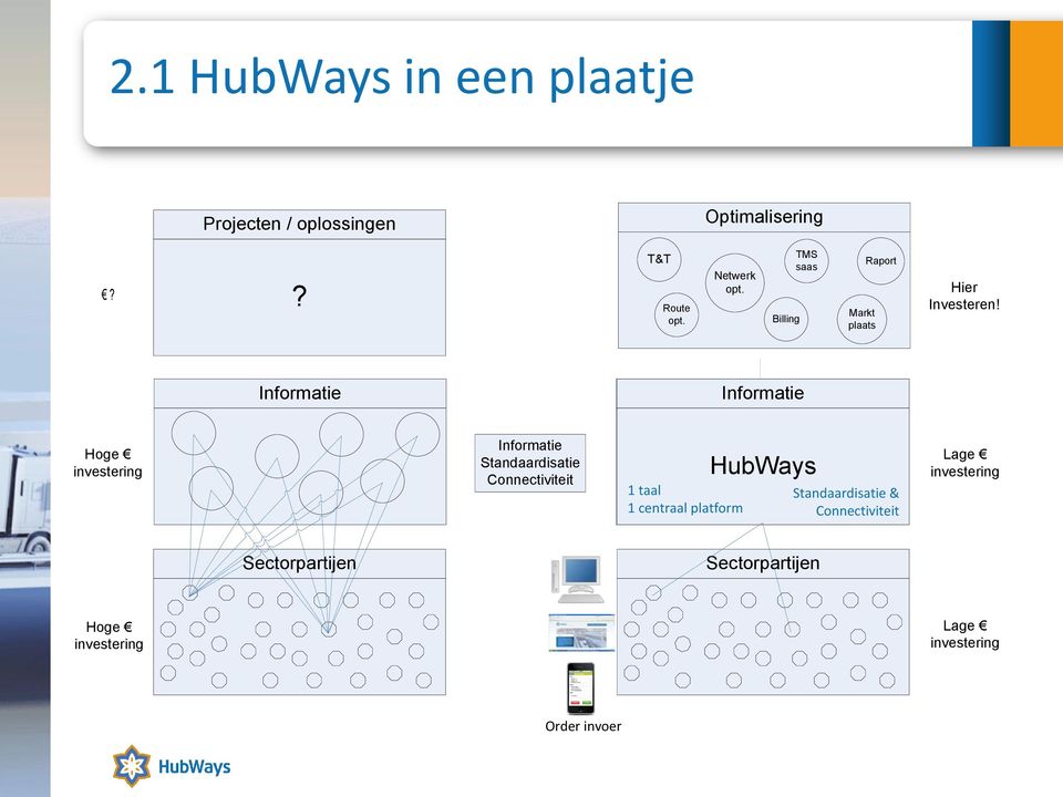 Informatie Informatie Hoge investering Informatie Standaardisatie Connectiviteit 1 taal 1