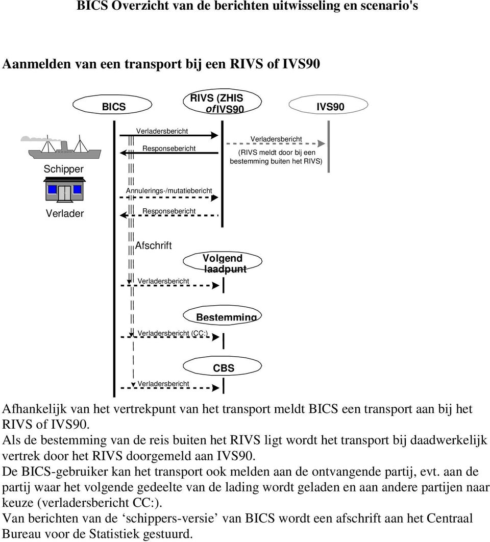 Als de bestemming van de reis buiten het RIVS ligt wordt het transport bij daadwerkelijk vertrek door het RIVS doorgemeld aan.