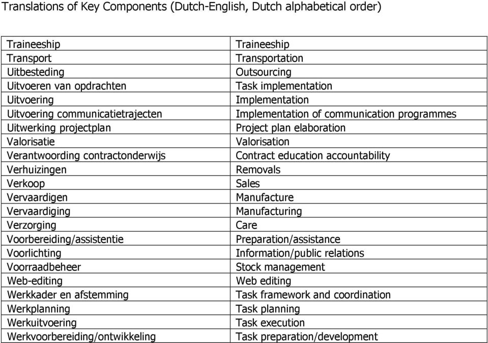 Traineeship Transportation Outsourcing Task implementation Implementation Implementation of communication programmes Project plan elaboration Valorisation Contract education accountability