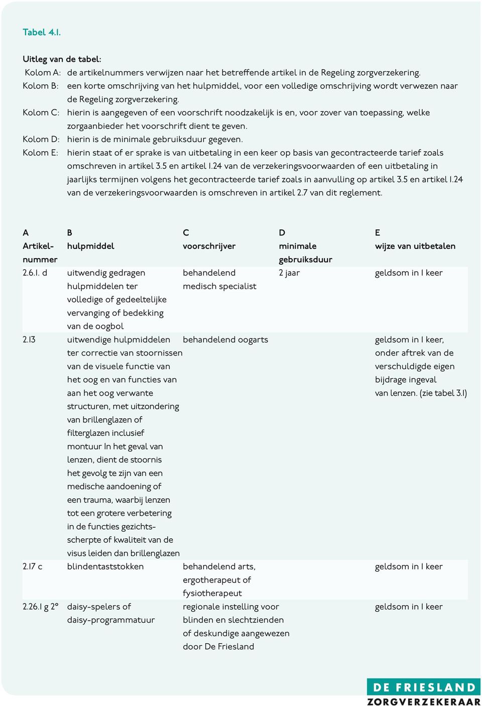 Kolom C: hierin is aangegeven of een voorschrift noodzakelijk is en, voor zover van toepassing, welke zorgaanbieder het voorschrift dient te geven. Kolom D: hierin is de minimale gebruiksduur gegeven.