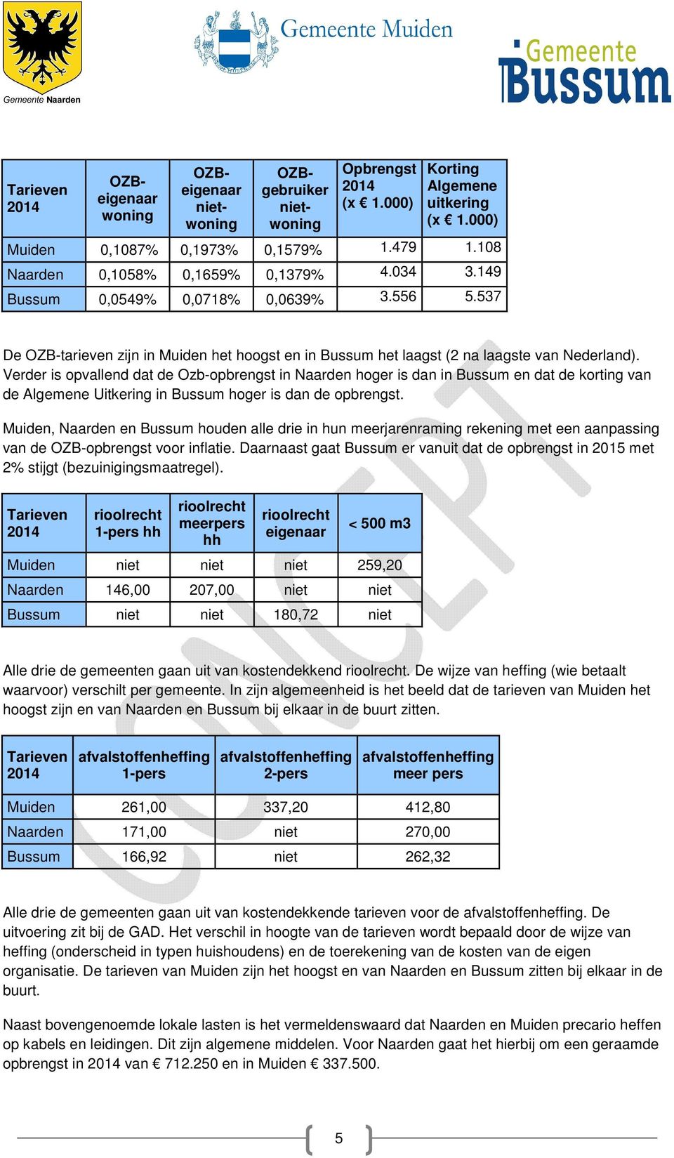 Verder is opvallend dat de Ozb-opbrengst in Naarden hoger is dan in Bussum en dat de korting van de Algemene Uitkering in Bussum hoger is dan de opbrengst.