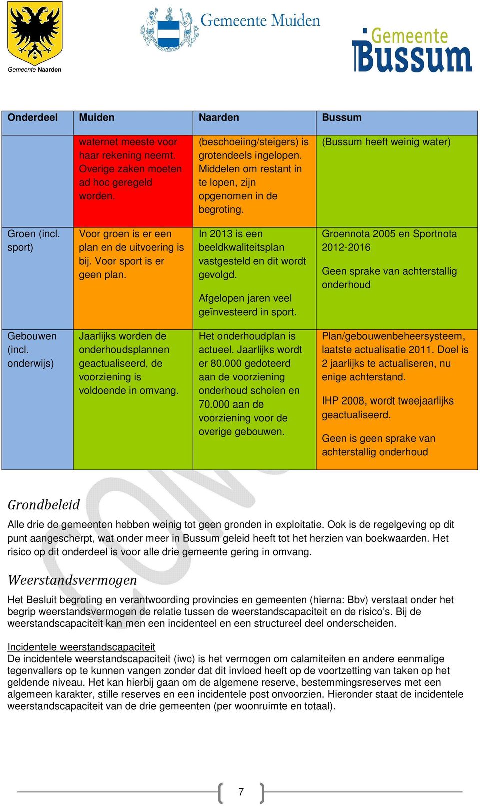 In 2013 is een beeldkwaliteitsplan vastgesteld en dit wordt gevolgd. Afgelopen jaren veel geïnvesteerd in sport.