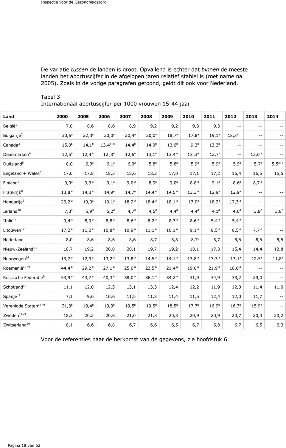 Tabel 3 Internationaal abortuscijfer per 1000 vrouwen 15-44 jaar Land 2000 2005 2006 2007 2008 2009 2010 2011 2012 2013 2014 België 1 7,0 8,6 8,6 8,9 9,2 9,2 9,3 9,3 -- -- -- Bulgarije 2 30,6 a 22,3